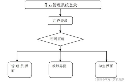 基于SpringBoot的作業管理系統（GXJET）設計與實現