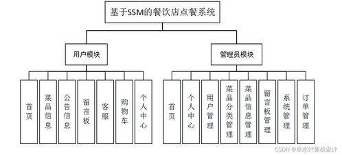 基于SSM的餐飲店點餐系統(tǒng)的設(shè)計與實現(xiàn)