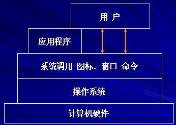 什么是操作系統(tǒng)? - 電子發(fā)燒友網(wǎng) 計算機系統(tǒng)服務(wù)