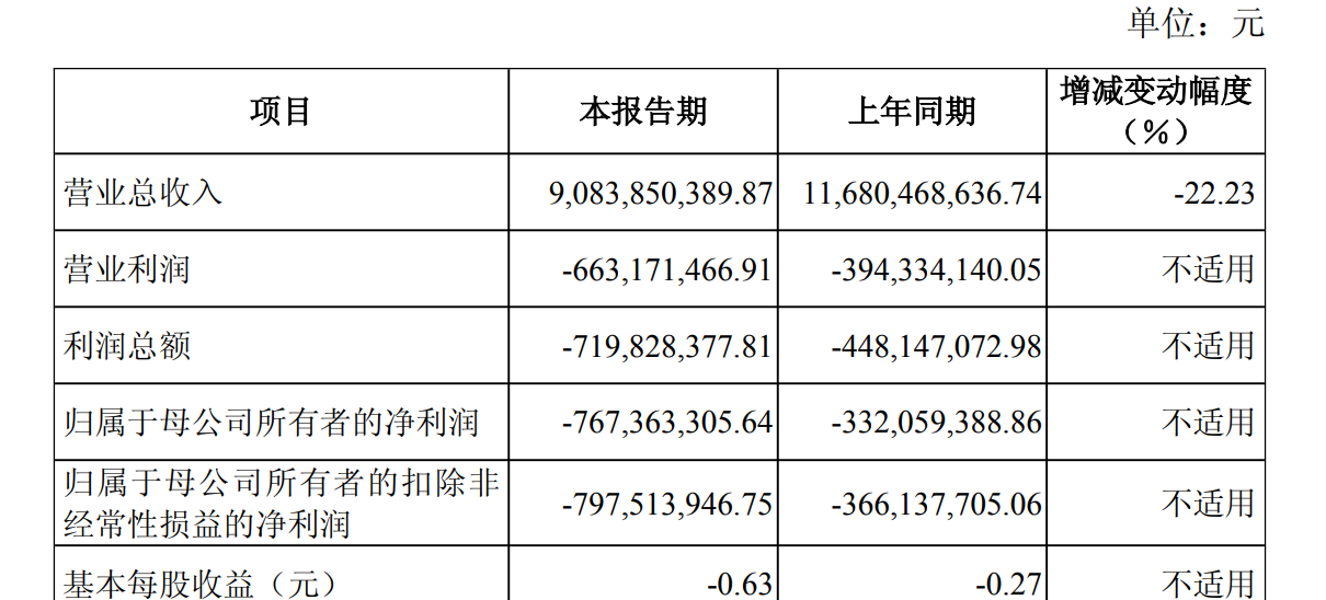 天雷滾滾!商業(yè)航天龍頭利潤暴降2063%,這50個龍頭利潤暴降100%